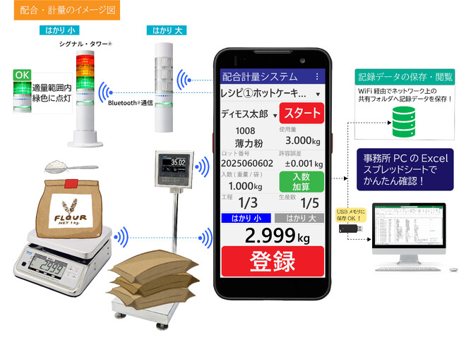 パトライトBluetooth(R)搭載積層信号灯「LR6-B2」が、ディモス社の「配合計量システム」と連携開始