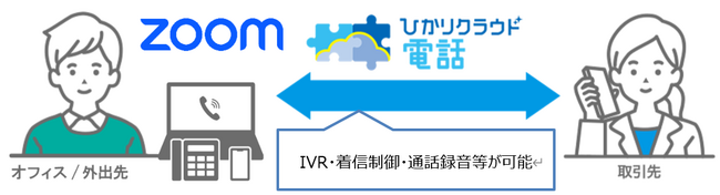 「ひかりクラウド電話 for Zoom Phone」を提供開始