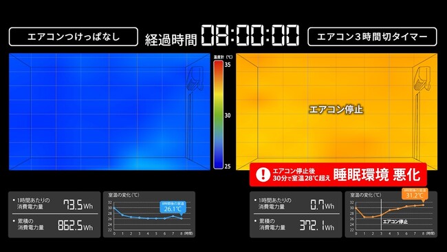 エアコンは「切タイマー」「つけっぱなし」どちらが正解？夏の寝苦しい夜のエアコン活用法を実験で検証。「切タイマー」は、明け方に室内が30℃を超えることも。一晩15.2円の電気代差で睡眠環境の改善に
