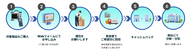 HIOKI、製品下取りサービスの対象製品拡大と運用方法を刷新