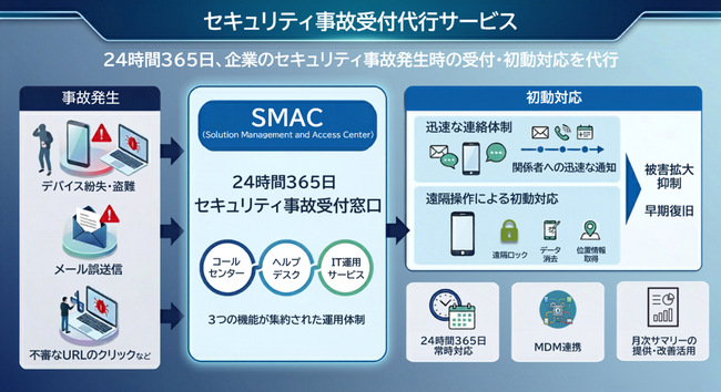 セキュリティ事故の受付・初動対応を24時間365日で代行　「セキュリティ事故受付代行サービス」を提供開始