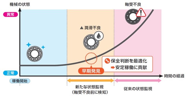 コスモエコパワーと日本精工、風力発電設備向け軸受の潤滑状態を監視する技術を実機環境で実証