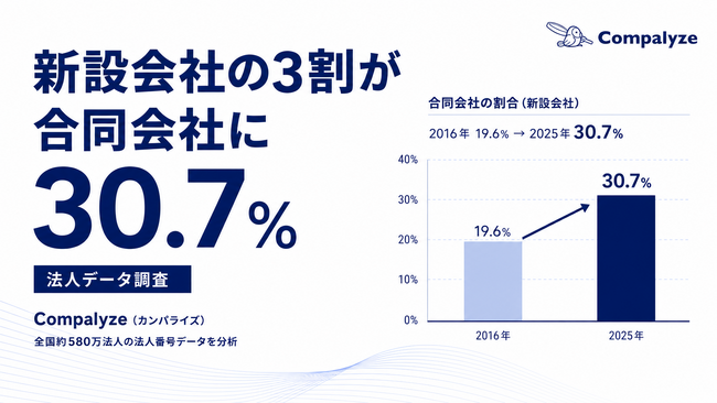 【調査レポート】新設会社の3割が合同会社に。全国約580万法人の法人番号データを分析
