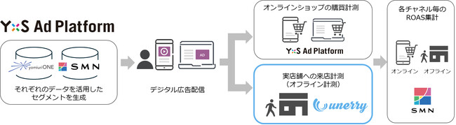 ECと実店舗でROAS 394%達成！SMN、位置情報来店計測と連携で「店舗の広告効果が測れない課題」解消