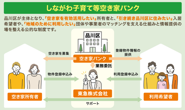 「住まいと暮らしのコンシェルジュ」が、しながわ子育て等空き家バンクにおいて初の受託事業者に選定されました