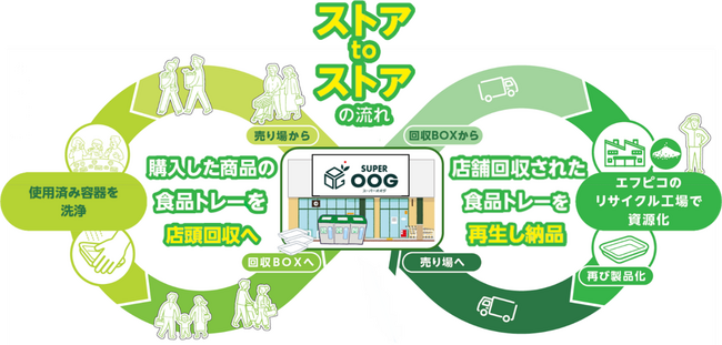 エフピコ・スーパーオオジ「エコストア協働宣言」を発表