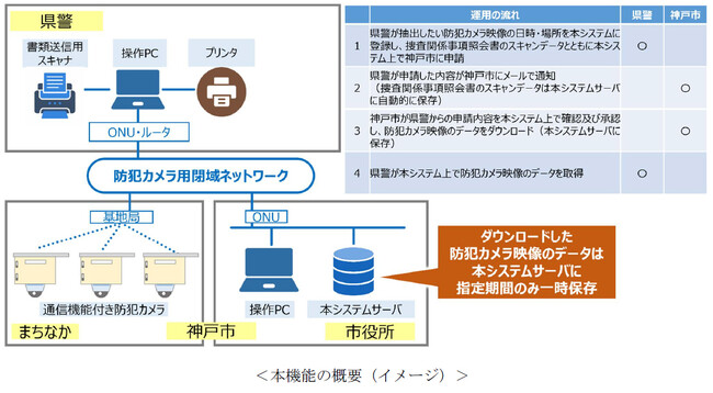 神戸市防犯カメラ管理システムにおける「捜査関係事項照会書オンライン受付機能」の運用開始について