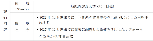 七十七銀行「７７ポジティブ・インパクト・ファイナンス」による資金調達に関するお知らせ