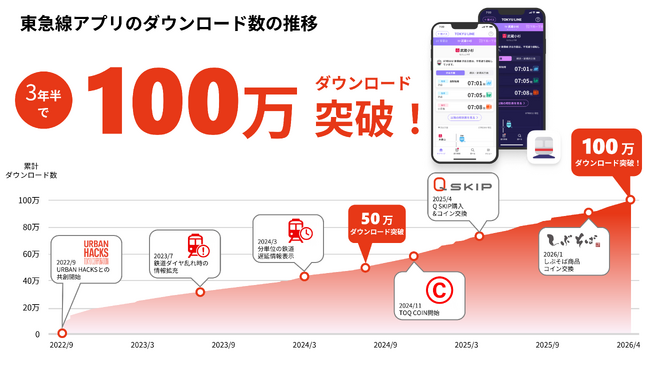 「東急線アプリ」が累計１００万ダウンロードを突破！７月１日（水）から特別キャンペーン「東急線アプリ １００万ダウンロード感謝祭」を実施します！