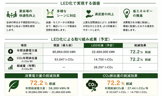 【釧路プリンスホテル】2階宴会場照明をLED化　多彩な演出機能と省エネルギー化により、MICE・宴会需要への対応力を強化　期間：2026年8月1日(土)