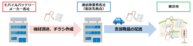 【新規参画】株式会社MOTTERU、モバイルバッテリーメーカーと通信事業者の災害時連携協定に新たに参画