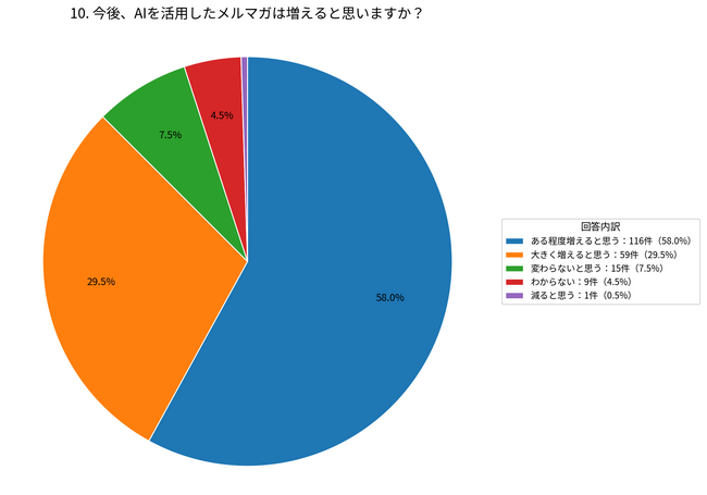 今後AIを活用したメルマガは増えると予想する人が87.5％【株式会社コンビーズ】