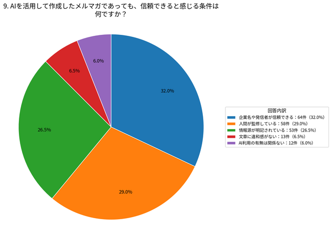 AI作成メルマガの信頼条件、最多は「企業名や発信者が信頼できる」32.0％【株式会社コンビーズ】