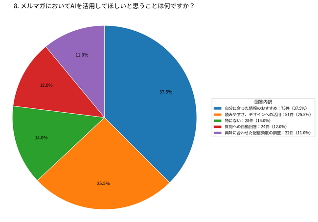 メルマガでAIに期待すること、最多は「自分に合った情報のおすすめ」37.5％【株式会社コンビーズ】