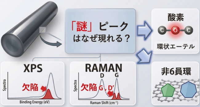 原子レベルの構造解析により炭素材料の「謎」を解明―次世代材料の精密設計を導く欠陥由来の「謎」ピークの起源特定に成功―