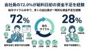会社員の72.0%が給料日前の資金不足を経験 会社員の72.0%が給料日前の資金不足を経験