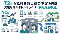 【株式会社トップ・マネジメント】会社員300名を対象に「お金の事情に関する実態調査」を実施 72%が給料日前の資金不足を経験 新NISA時代に浮き彫りになった資産形成のボトルネックは「投資知識」ではなく「余剰資金不足」