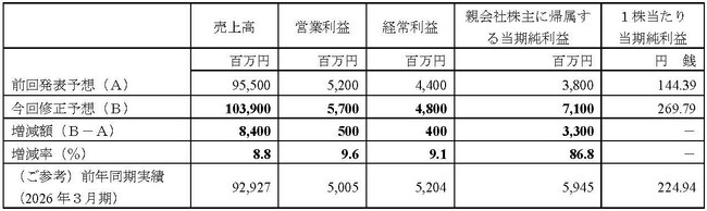 新日本造機株式会社の株式取得完了（子会社化）ならびに通期連結業績予想及び配当予想の修正に関するお知らせ
