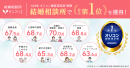 全8項目で評価され総合No.1! 全8項目で評価され総合No.1!