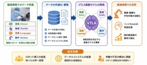 「製造現場視触覚データ収集によるVTLA基盤モデルに向けたデータセットの構築」が経済産業省・NEDO公募事業に採択