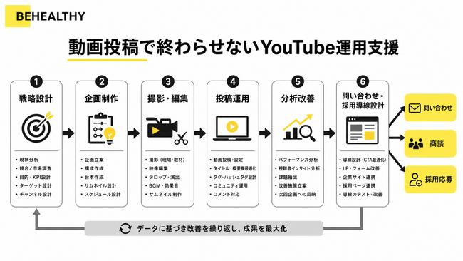 ビーヘルシー、企業YouTube運用代行・コンサルティングのサービス説明資料を無料公開