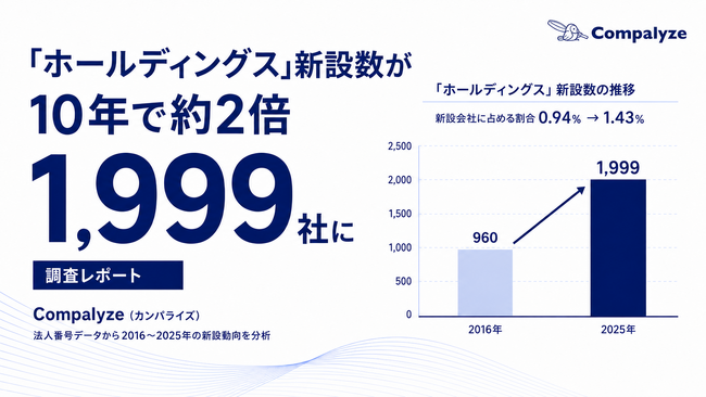 「ホールディングス」を名乗る会社が10年で約2倍 ─ 会社を「分けて束ねる」経営の広がりを全国2.4万社の登記から読む