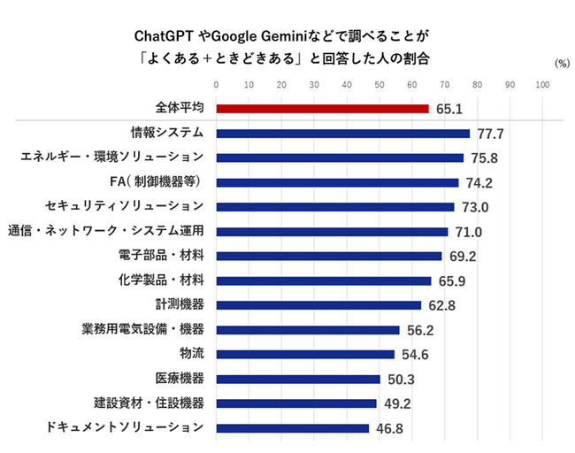 BtoBの情報収集でも進む「AI検索」活用、約65%が利用