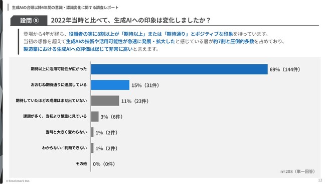 【生成AIの台頭以降4年間の意識・認識変化に関する調査】生成AIの登場初期と比較して製造業役職者の生成AIへの印象は約7割が期待以上 生成AIの恩恵で1/4の役職者が余暇の時間増加を実感