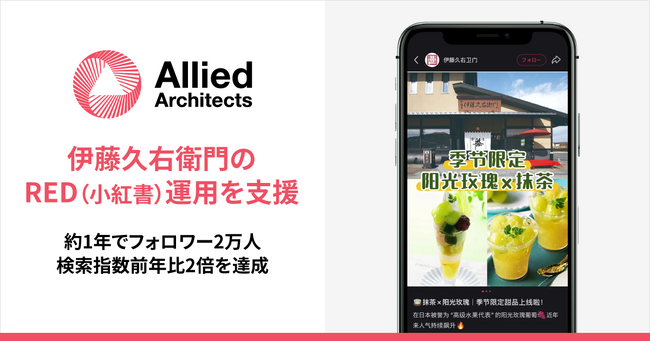 アライドアーキテクツ、伊藤久右衛門のRED（小紅書）運用を支援約1年でフォロワー2万人・検索指数前年比2倍を達成