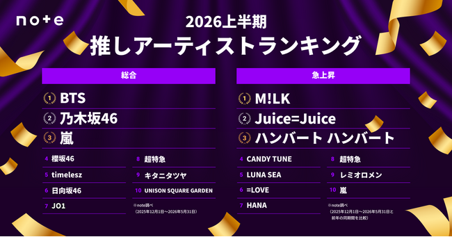 2026年上半期 推しアーティストランキング TOP20。発表総合1位はBTS、急上昇1位はM!LK