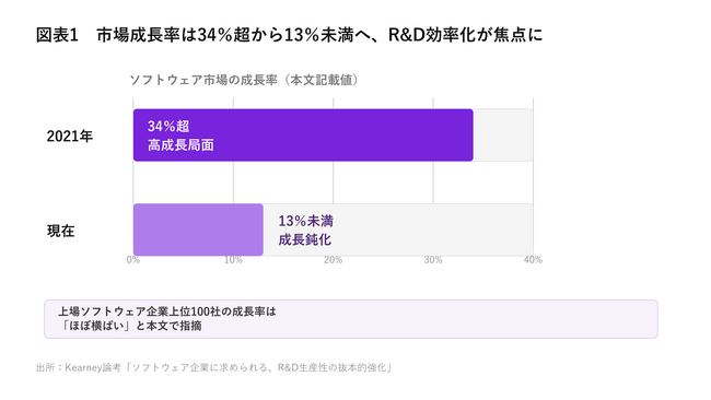 2021年34％超から現在13％未満へ、ソフトウェア市場鈍化でR&D生産性強化を提言【A.T. カーニー】