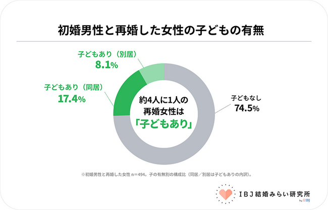 再婚女性の約47％が“初婚男性”と成婚。婚姻歴を問わないマッチングが進む。