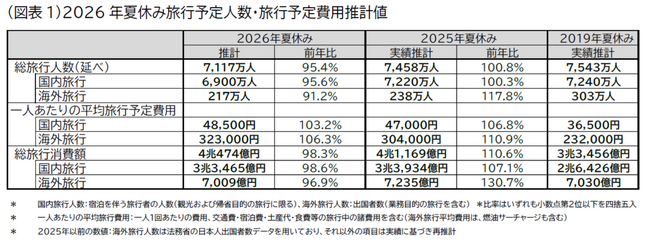 2026年夏休み（7月15日～8月31日）の旅行動向