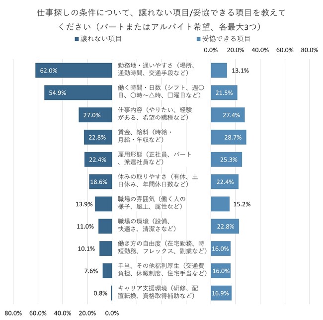 パート・アルバイトの仕事探しで譲れない条件は「勤務地・通いやすさ」が最多の62.0％。「賃金」は28.7％の人が妥協できると回答