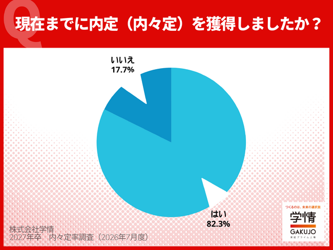 6月末時点の内々定率82.3%。文系79.4%、理系88.3%、ともに伸び悩む。文系学生は4割超が活動継続中【27年卒調査】