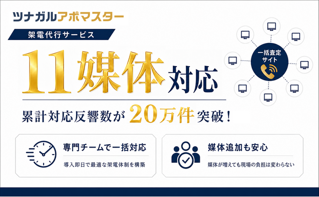 架電代行サービス「ツナガルアポマスター」、11媒体の一括査定サイトにおける累計反響実績が20万件を突破。