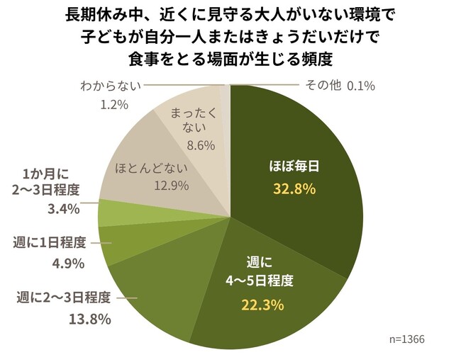 長期休みに子どもの「孤食」深刻化――欠食につながるリスクも　分析で浮かび上がった、“孤食を生み出す社会の構造”とは【ひとり親家庭調査】