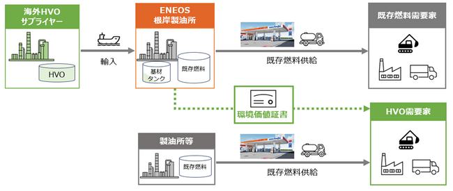 ENEOS根岸製油所へのHVO輸入について