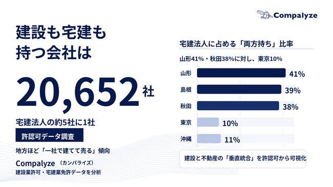 【法人調査】建設・不動産業を兼ねる会社は全国2万社 ── 「土地を仕入れて建てて売る」垂直統合は地方ほど進む