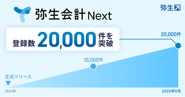 「弥生会計 Next」、法人登録数が20,000件を突破