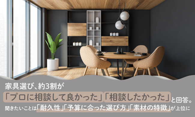 家具選び、約3割が「プロに相談して良かった」「相談したかった」と回答。聞きたいことは「耐久性」「予算に合った選び方」「素材の特徴」が上位に