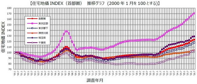 野村不動産ソリューションズ独自の実勢価格調査　2026年第２四半期「住宅地価INDEX」のお知らせ