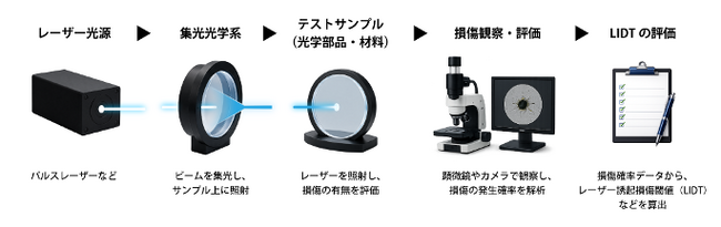 レーザー誘起損傷閾値（LIDT）測定をはじめ各種耐久性評価に対応、レーザーダメージテストサービス開始のお知らせ
