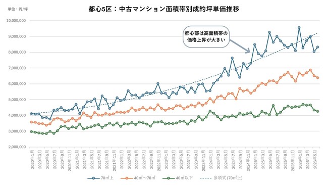 都心高騰が生んだ需要移転。主役となった城東エリア(足立区・葛飾区・江戸川区)