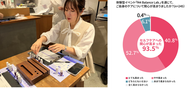 【イベントレポート】参加者の93.5%（※1）が自身の状態への気づきを得てセルフケアへの関心が高まる 嗅覚を通じて “からだの声を聴く”|体験型イベント「f44 Balance Lab.」開催