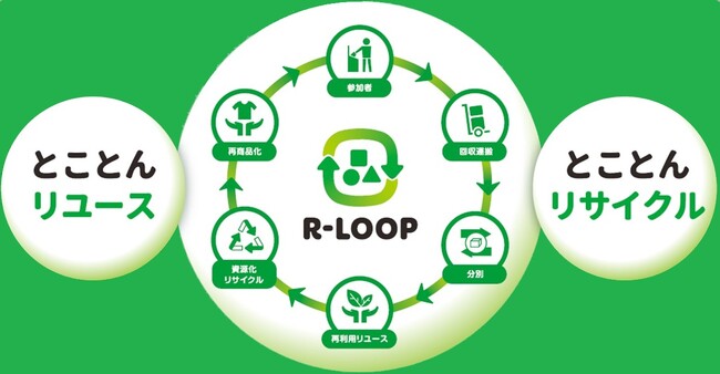 不要品BOX回収システム「R-LOOP（すてない循環をつなごう）」の取組を開始しました