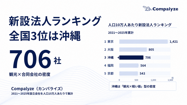 【調査】新設法人が多い県、3位は沖縄 ── 背景は「テック集積」ではなく「観光×合同会社」