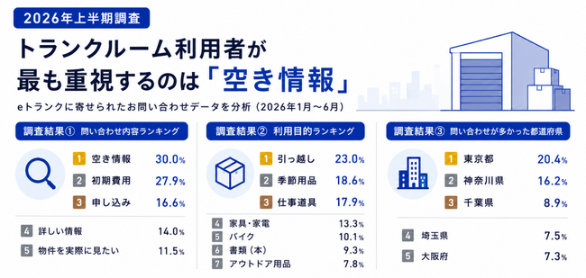 【eトランク調査】トランクルーム利用者が最も気にしているのは「空き情報」。上半期の問い合わせデータから見えた利用者ニーズを公開