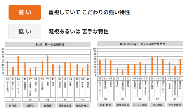 異動後のミスマッチを適性検査×AIで防ぐ。武蔵野の自社開発AI「MRAG」が生成する「トリセツ」が、6月の新体制における上司と部下の信頼関係構築をサポート