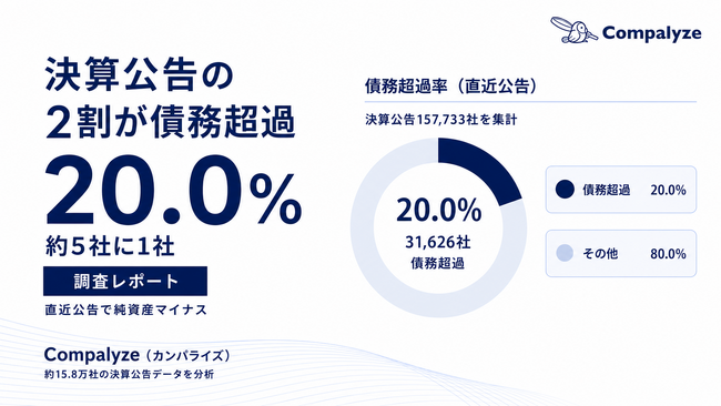 【法人調査】決算公告15.8万社の2割が債務超過 ──コロナ禍から黒字転換4割・赤字継続6割を業種別に追う